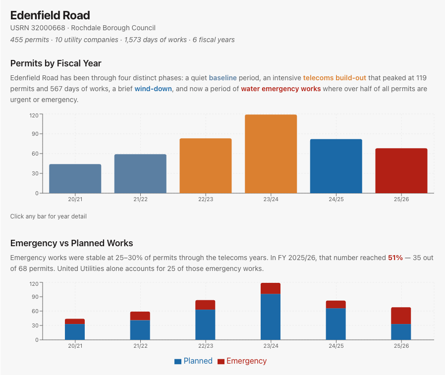Edenfield Road Dive - Permits and Emergency Works